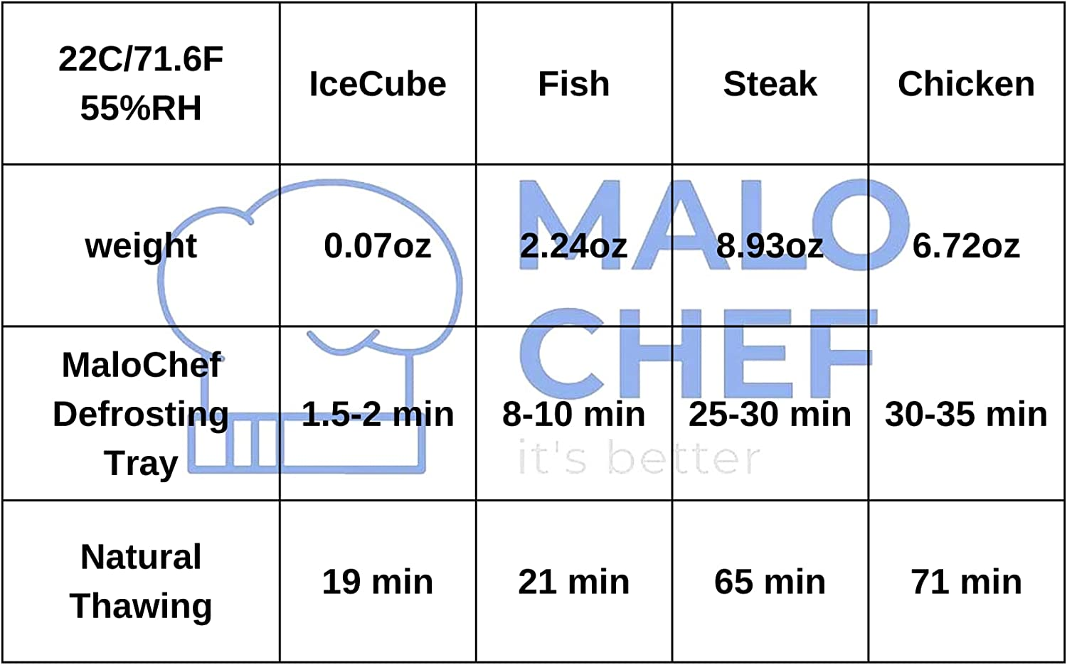 Defrosting Tray for Frozen Meat & Accessory Set 