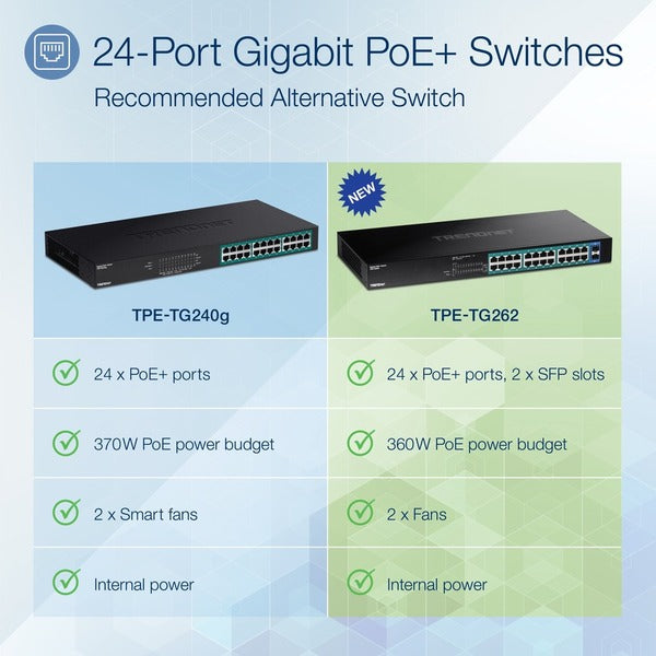 A TRENDnet 26-Port Gigabit PoE+ Switch, 24 x 30W PoE+ Ports, 2 Gigabit SFP Slots, 380W PoE Budget, 52Gbps Switching Capacity, 1U 19" Rack Mountable, Lifetime Protection, Black with ethernet ports and a gigabit ethernet port.